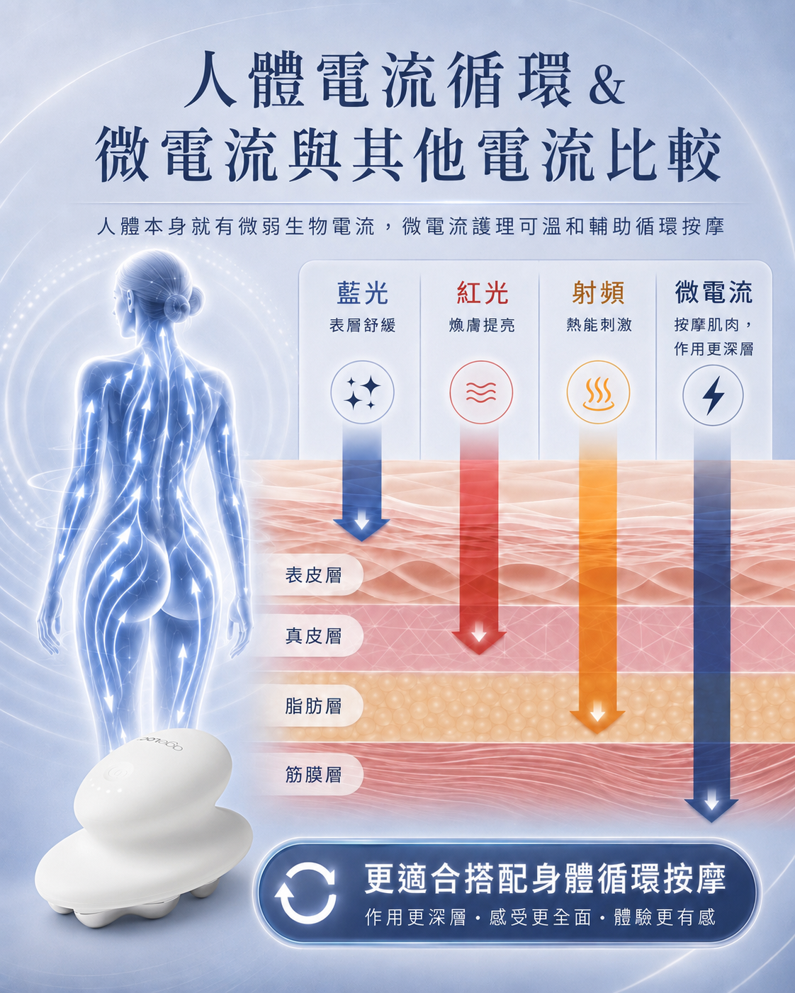 核心科技：人體電流循環與微電流比較