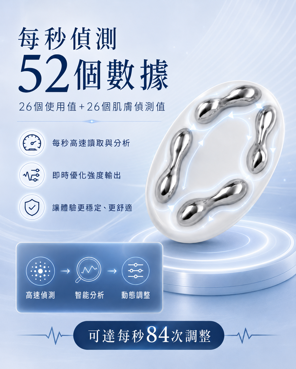 核心科技：每秒偵測 52 個數據