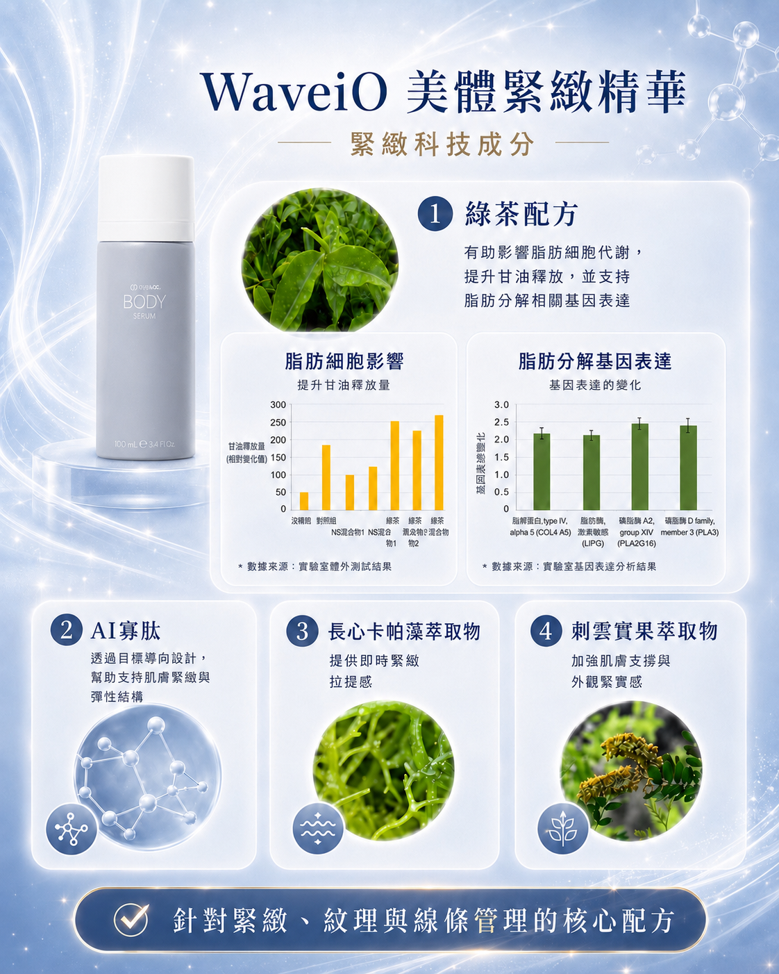 WaveiO 美體緊緻精華 緊緻科技成分
