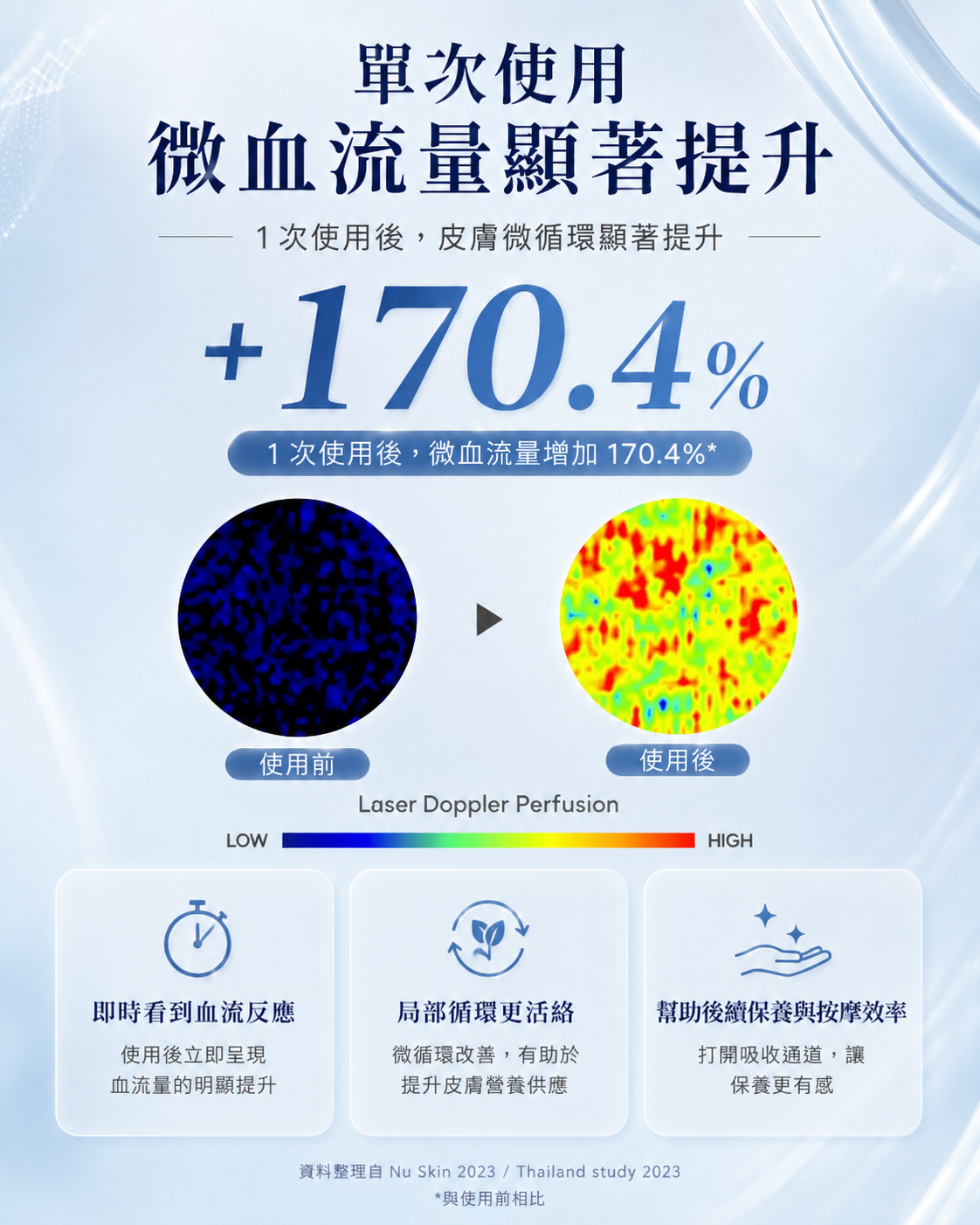 科研數據：單次使用微血流量顯著提升 170.4%