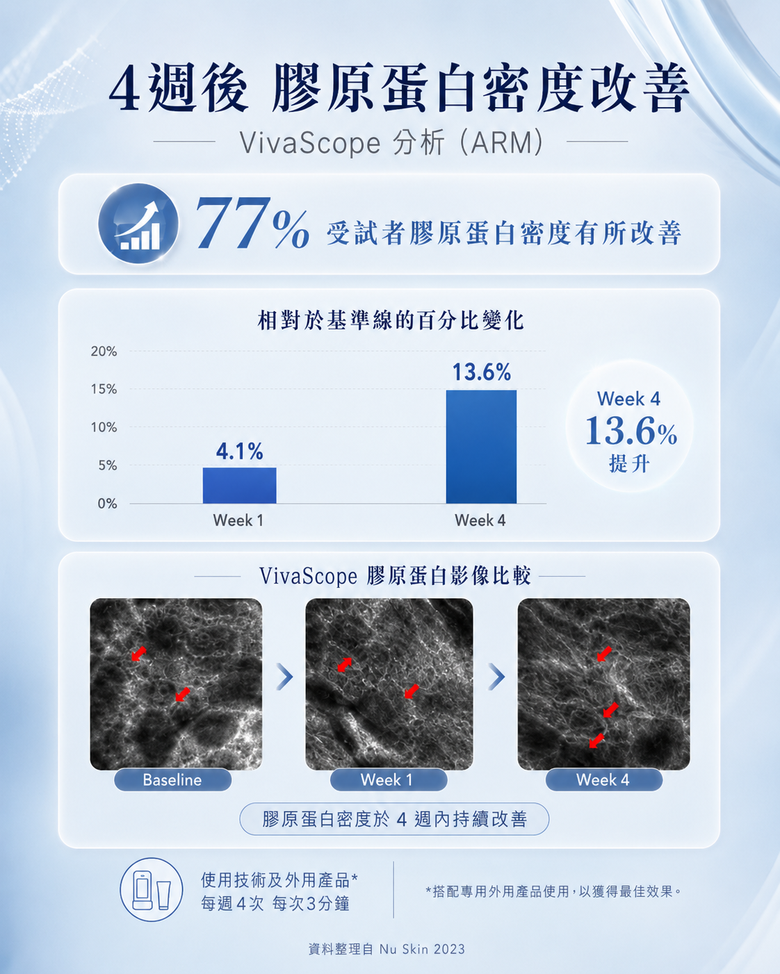 科研數據：4 週後膠原蛋白密度改善 VivaScope 分析