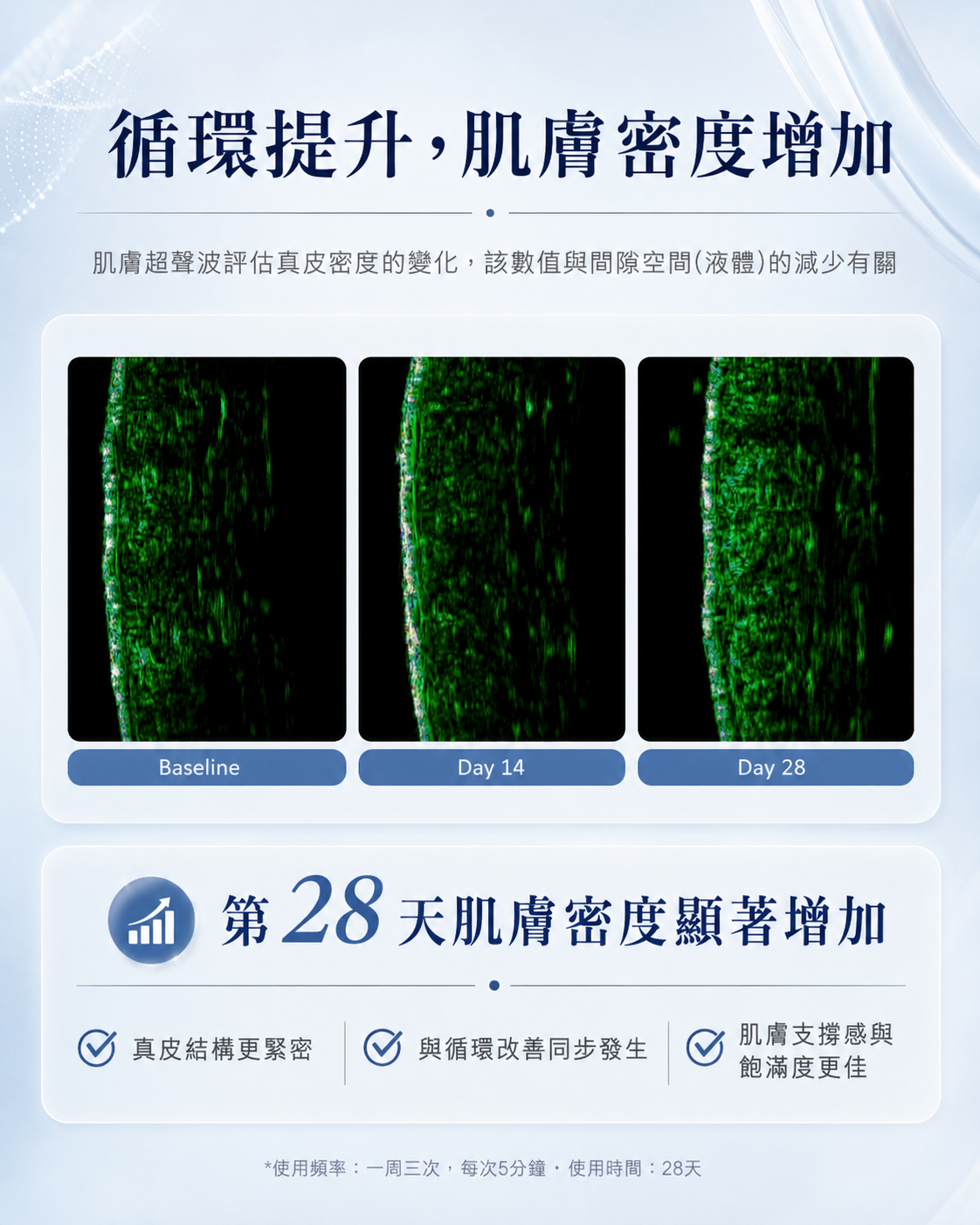 科研數據：循環提升 肌膚密度增加